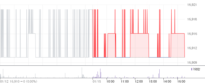 에코마케팅 일봉 차트