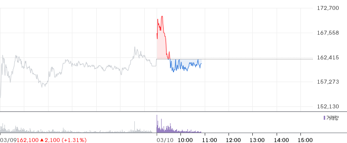 에스티팜 일봉 차트