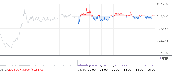에코프로비엠 일봉 차트