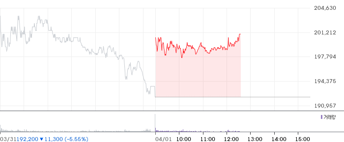 에코프로비엠 일봉 차트