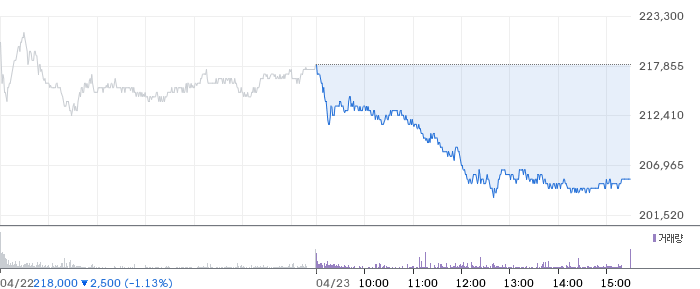 에코프로비엠 일봉 차트