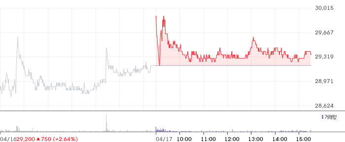 일동제약 일봉 차트