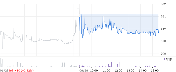 예선테크 일봉 차트