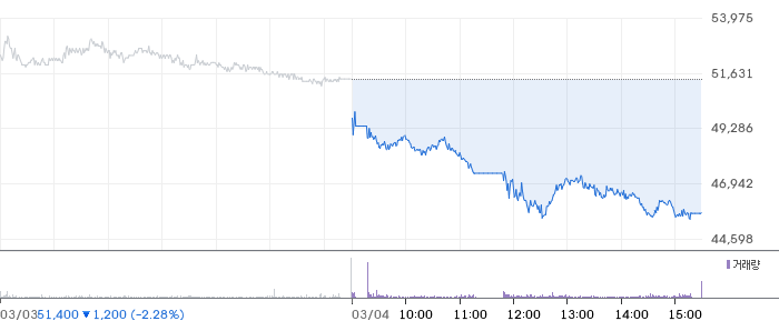 넷마블 일봉 차트
