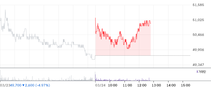 넷마블 일봉 차트