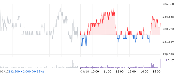 크래프톤 일봉 차트