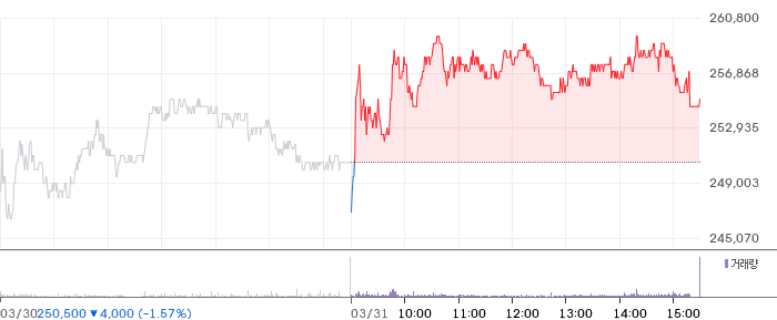 크래프톤 일봉 차트