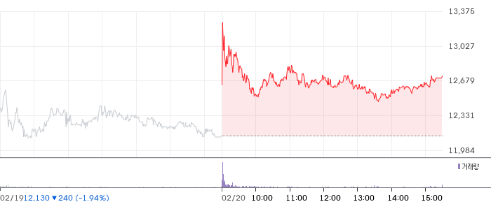 이지스 일봉 차트