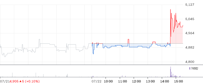 디알젬 일봉 차트