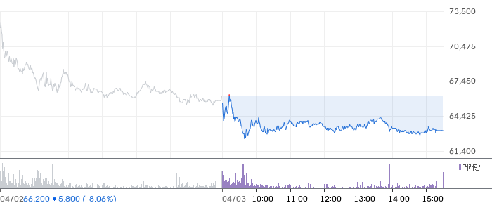 펄어비스 일봉 차트