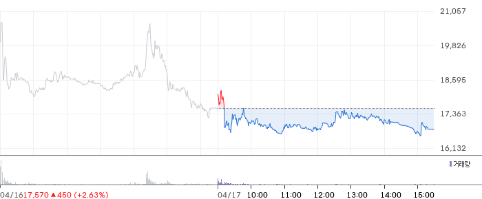 지니언스 일봉 차트