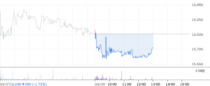 지니언스 일봉 차트