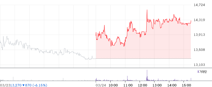 유비쿼스 일봉 차트
