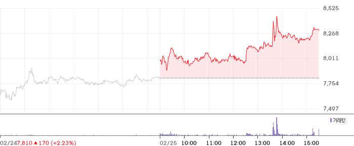 이랜시스 일봉 차트