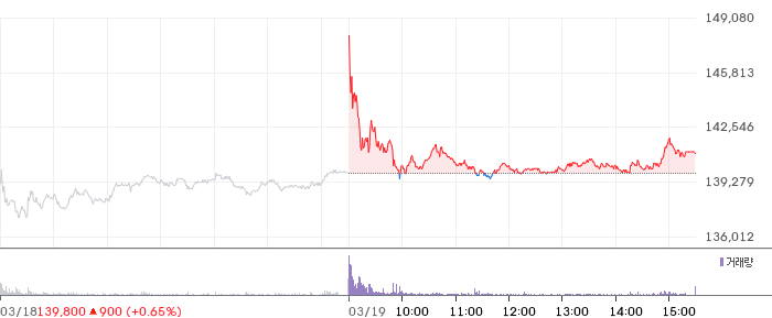 한화시스템 일봉 차트