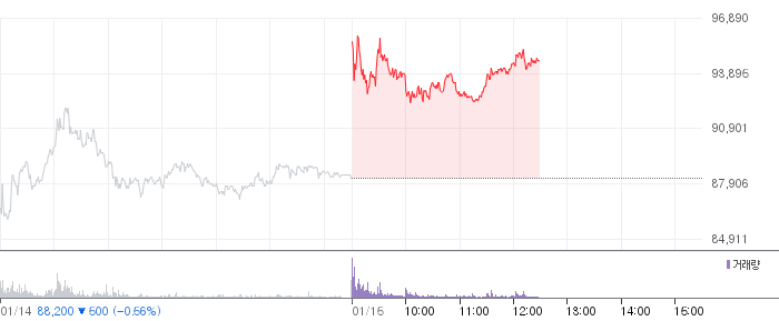 한화시스템 일봉 차트