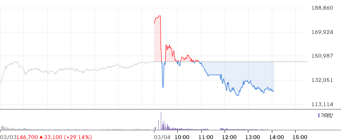 한화시스템 일봉 차트