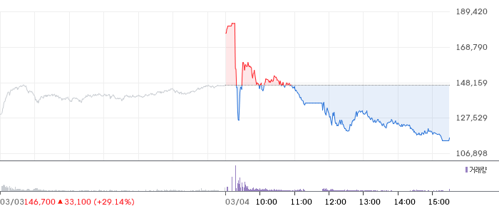 한화시스템 일봉 차트