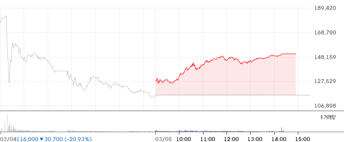 한화시스템 일봉 차트