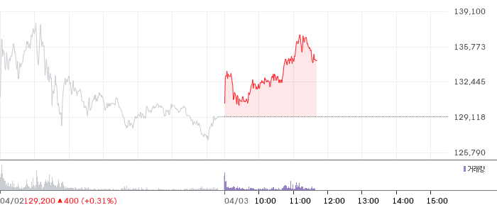 한화시스템 일봉 차트