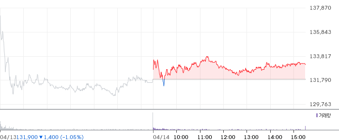 한화시스템 일봉 차트