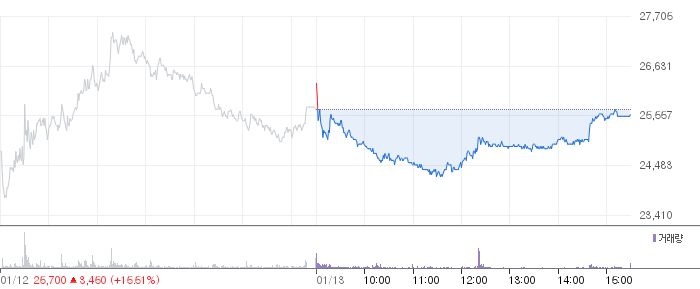이녹스첨단소재 일봉 차트