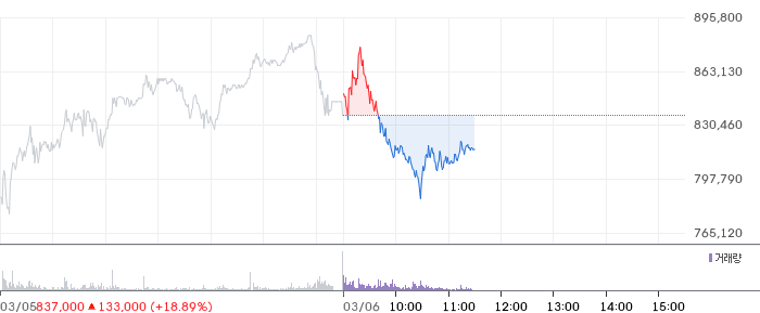 레인보우로보틱스 일봉 차트
