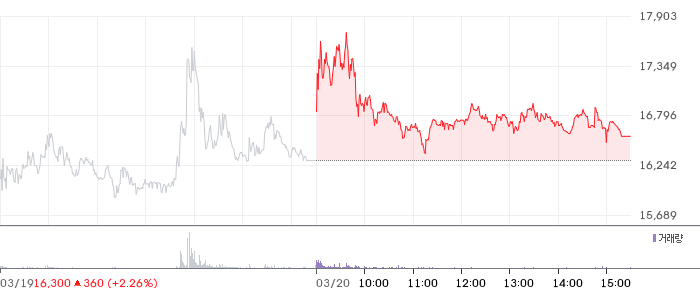 금양그린파워 일봉 차트