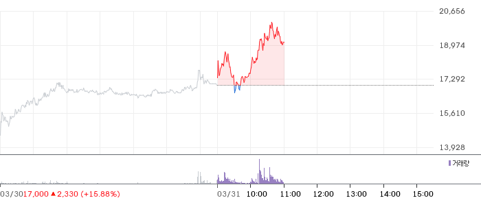 금양그린파워 일봉 차트