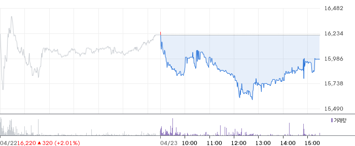 코윈테크 일봉 차트