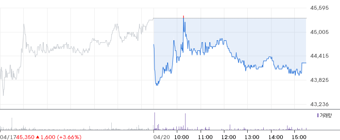 인투셀 일봉 차트