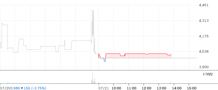 트윔 일봉 차트
