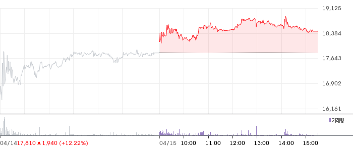 액트로 일봉 차트