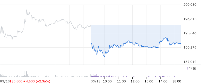 에이비엘바이오 일봉 차트