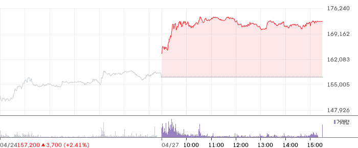 에이비엘바이오 일봉 차트