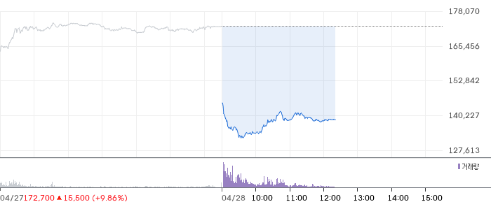 에이비엘바이오 일봉 차트