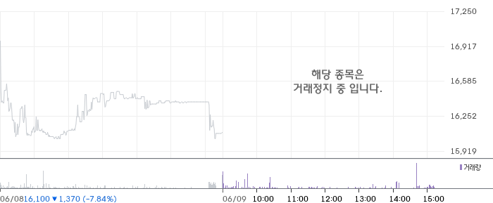 하나기술 일봉 차트