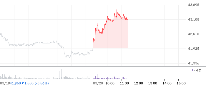 SK바이오사이언스 일봉 차트