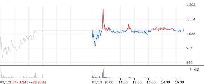 비투엔 일봉 차트
