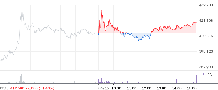 현대오토에버 일봉 차트