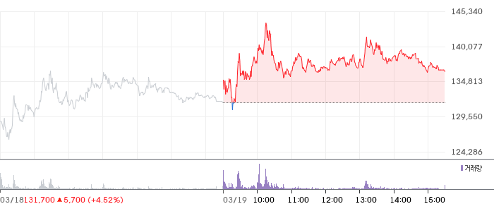 HD현대에너지솔루션 일봉 차트