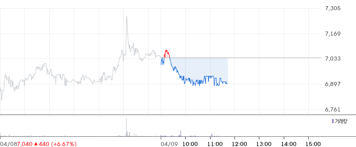 제이엘케이 일봉 차트