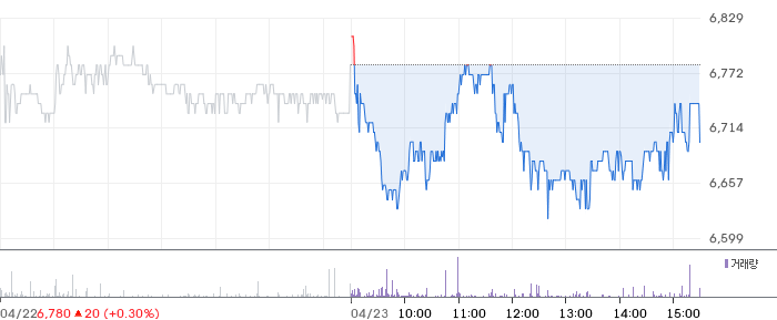 제이엘케이 일봉 차트
