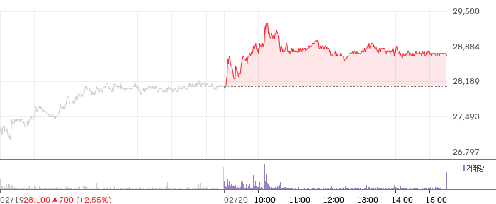 카카오뱅크 일봉 차트
