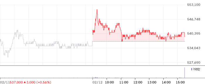 HD현대중공업 일봉 차트