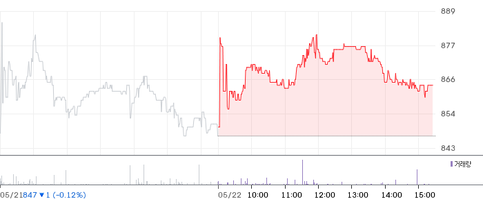 웨이버스 일봉 차트