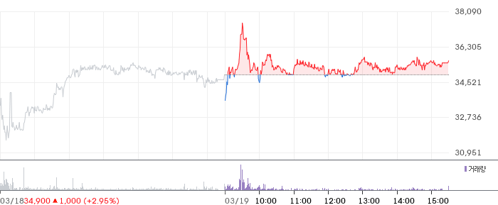 와이바이오로직스 일봉 차트