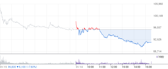 디앤디파마텍 일봉 차트