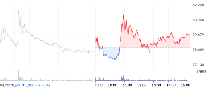 디앤디파마텍 일봉 차트