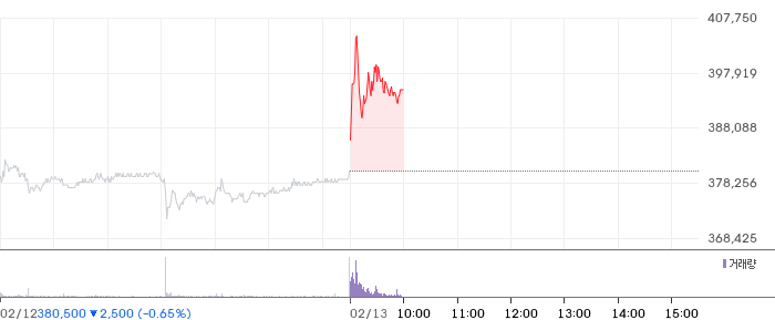 하이브 일봉 차트